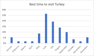 Best time to visit Turkey